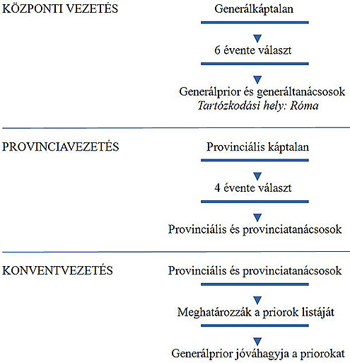 Organogram, központi vezetés